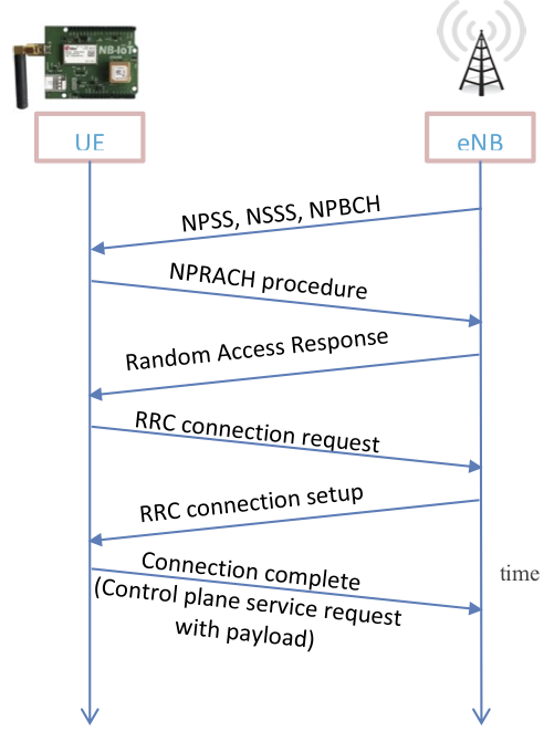 NB-IoT Payload Exchange Sequence